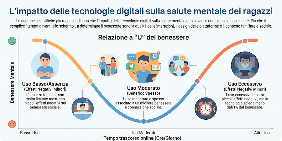 Impatto delle tecnologie digitali sulla salute mentale dei ragazzi