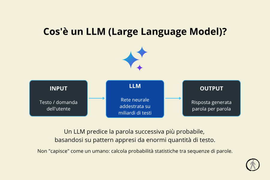 cos'è un LLM (Definizione)